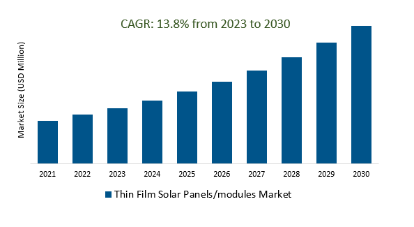 Thin Film Solar Panels/modules Market Size 2023-2030
